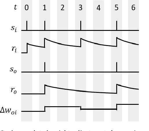 Figure 3 for Desire Backpropagation: A Lightweight Training Algorithm for Multi-Layer Spiking Neural Networks based on Spike-Timing-Dependent Plasticity