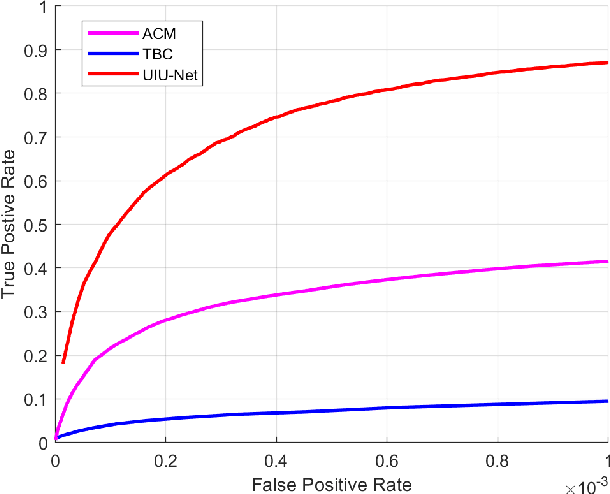 Figure 2 for UIU-Net: U-Net in U-Net for Infrared Small Object Detection