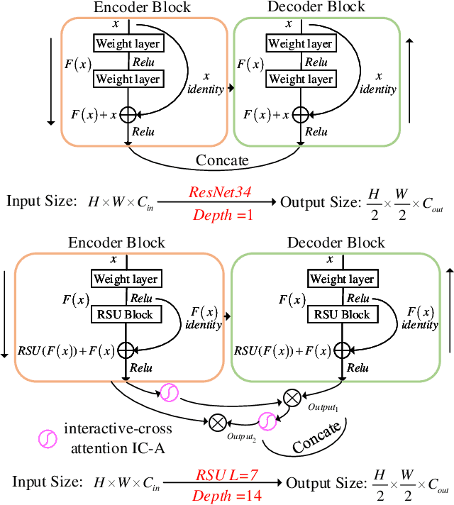 Figure 3 for UIU-Net: U-Net in U-Net for Infrared Small Object Detection