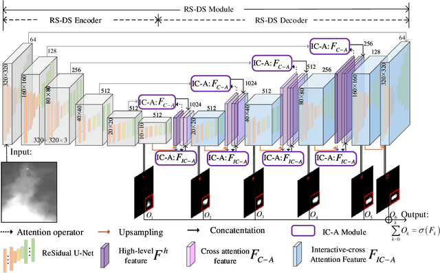 Figure 4 for UIU-Net: U-Net in U-Net for Infrared Small Object Detection