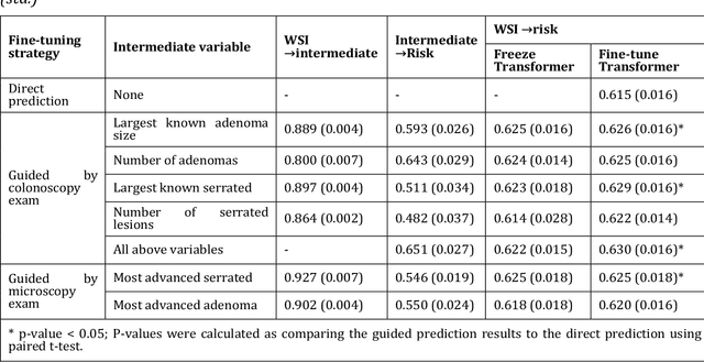Figure 2 for Improving Colorectal Cancer Screening and Risk Assessment through Predictive Modeling on Medical Images and Records