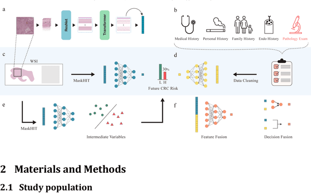 Figure 1 for Improving Colorectal Cancer Screening and Risk Assessment through Predictive Modeling on Medical Images and Records