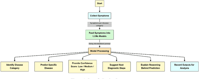 Figure 1 for LLMs in Disease Diagnosis: A Comparative Study of DeepSeek-R1 and O3 Mini Across Chronic Health Conditions
