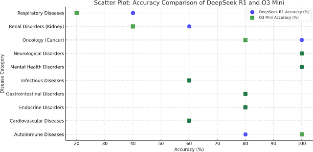 Figure 3 for LLMs in Disease Diagnosis: A Comparative Study of DeepSeek-R1 and O3 Mini Across Chronic Health Conditions