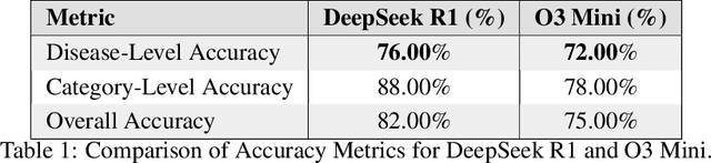 Figure 2 for LLMs in Disease Diagnosis: A Comparative Study of DeepSeek-R1 and O3 Mini Across Chronic Health Conditions