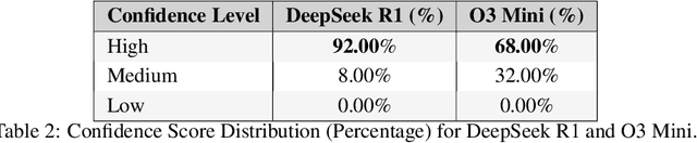 Figure 4 for LLMs in Disease Diagnosis: A Comparative Study of DeepSeek-R1 and O3 Mini Across Chronic Health Conditions
