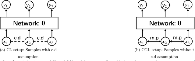 Figure 3 for Continual Graph Learning: A Survey