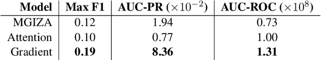 Figure 2 for Using Source-Side Confidence Estimation for Reliable Translation into Unfamiliar Languages