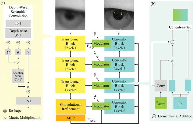 Figure 1 for Generative Iris Prior Embedded Transformer for Iris Restoration