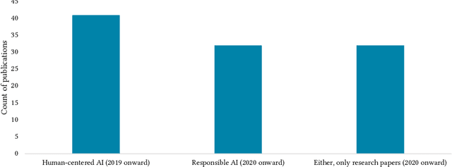 Figure 1 for Human-Centered Responsible Artificial Intelligence: Current & Future Trends