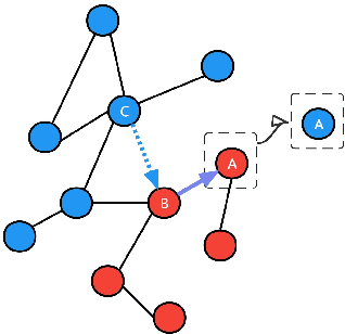 Figure 1 for Exploiting Global Graph Homophily for Generalized Defense in Graph Neural Networks