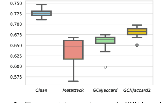 Figure 3 for Exploiting Global Graph Homophily for Generalized Defense in Graph Neural Networks