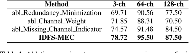 Figure 2 for Incomplete Depression Feature Selection with Missing EEG Channels