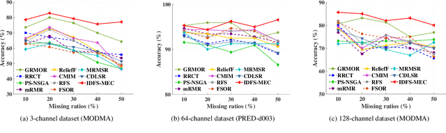 Figure 3 for Incomplete Depression Feature Selection with Missing EEG Channels