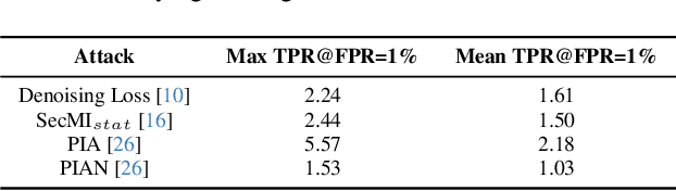 Figure 2 for CDI: Copyrighted Data Identification in Diffusion Models
