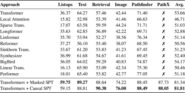 Figure 2 for Never Train from Scratch: Fair Comparison of Long-Sequence Models Requires Data-Driven Priors