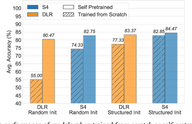 Figure 4 for Never Train from Scratch: Fair Comparison of Long-Sequence Models Requires Data-Driven Priors