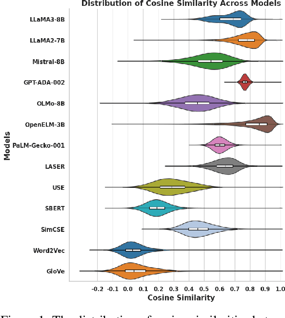 Figure 1 for Word Embeddings Revisited: Do LLMs Offer Something New?