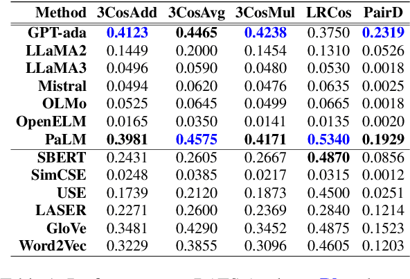 Figure 2 for Word Embeddings Revisited: Do LLMs Offer Something New?