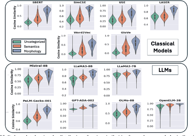 Figure 3 for Word Embeddings Revisited: Do LLMs Offer Something New?
