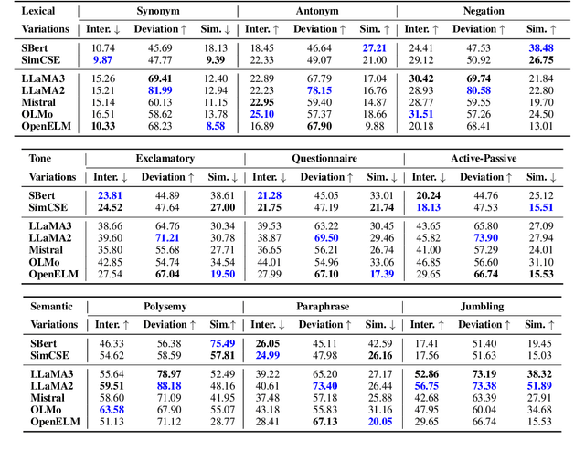 Figure 4 for Word Embeddings Revisited: Do LLMs Offer Something New?