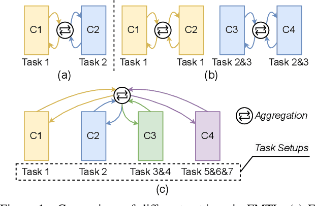 Figure 1 for Towards Hetero-Client Federated Multi-Task Learning