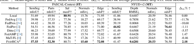 Figure 2 for Towards Hetero-Client Federated Multi-Task Learning
