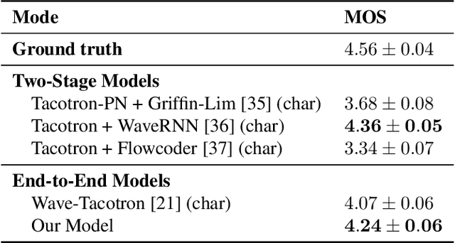 Figure 4 for E3 TTS: Easy End-to-End Diffusion-based Text to Speech