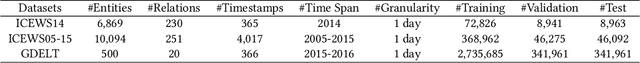 Figure 2 for IME: Integrating Multi-curvature Shared and Specific Embedding for Temporal Knowledge Graph Completion