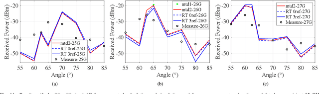 Figure 3 for Analysis of Scalable Anomalous Reflectors through Ray Tracing and Measurements