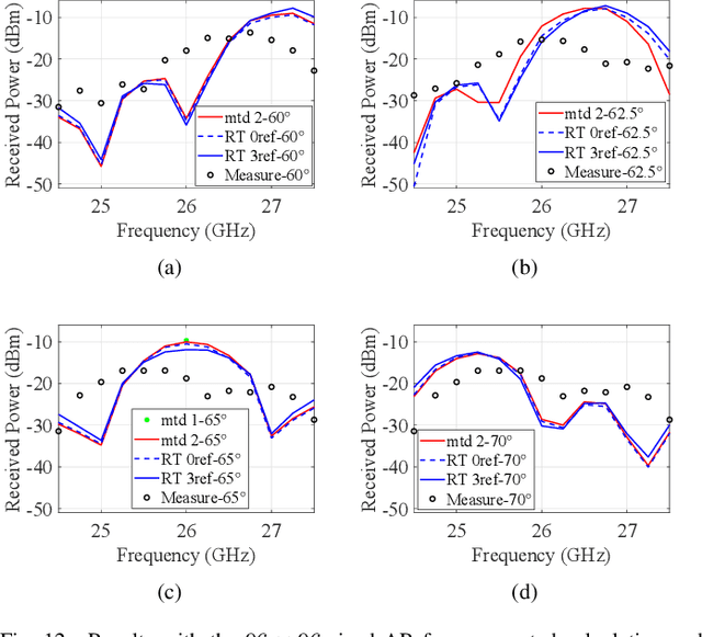 Figure 4 for Analysis of Scalable Anomalous Reflectors through Ray Tracing and Measurements