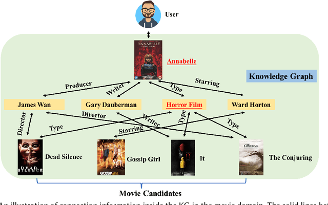 Figure 2 for Explicit Knowledge Graph Reasoning for Conversational Recommendation