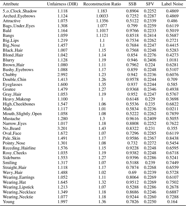Figure 4 for Foundations for Unfairness in Anomaly Detection -- Case Studies in Facial Imaging Data