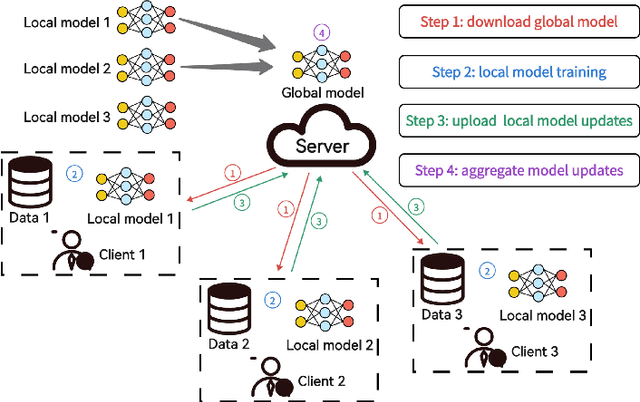 Figure 1 for FedSR: A Semi-Decentralized Federated Learning Algorithm for Non-IIDness in IoT System