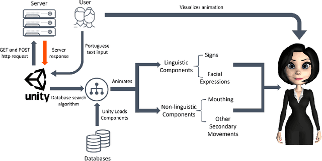 Figure 2 for Enhancing Portuguese Sign Language Animation with Dynamic Timing and Mouthing