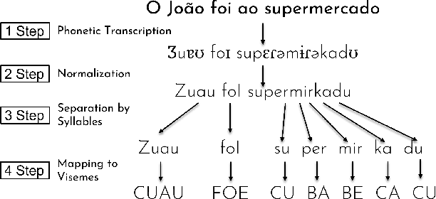 Figure 3 for Enhancing Portuguese Sign Language Animation with Dynamic Timing and Mouthing