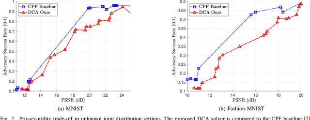 Figure 2 for An Efficient Difference-of-Convex Solver for Privacy Funnel