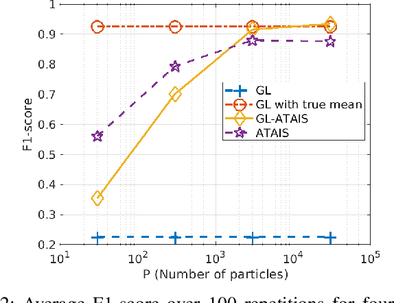 Figure 2 for Enhancing Graphical Lasso: A Robust Scheme for Non-Stationary Mean Data