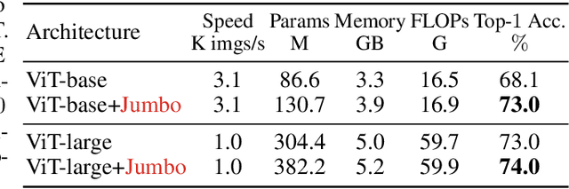 Figure 2 for Simpler Fast Vision Transformers with a Jumbo CLS Token