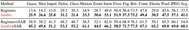 Figure 4 for Simpler Fast Vision Transformers with a Jumbo CLS Token