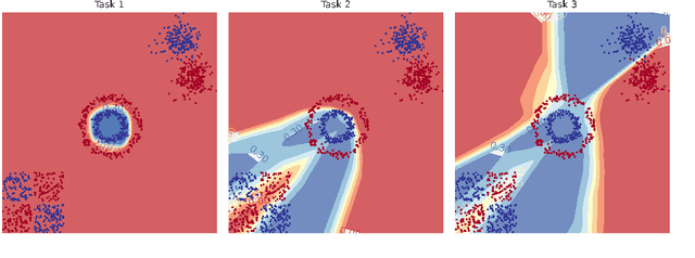 Figure 1 for Towards guarantees for parameter isolation in continual learning