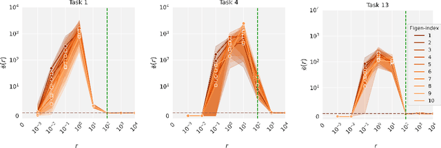 Figure 3 for Towards guarantees for parameter isolation in continual learning