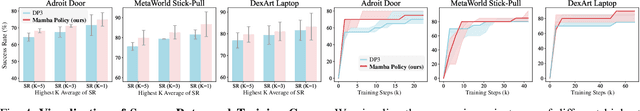 Figure 4 for Mamba Policy: Towards Efficient 3D Diffusion Policy with Hybrid Selective State Models