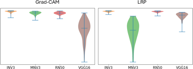 Figure 2 for Localising Shortcut Learning in Pixel Space via Ordinal Scoring Correlations for Attribution Representations (OSCAR)