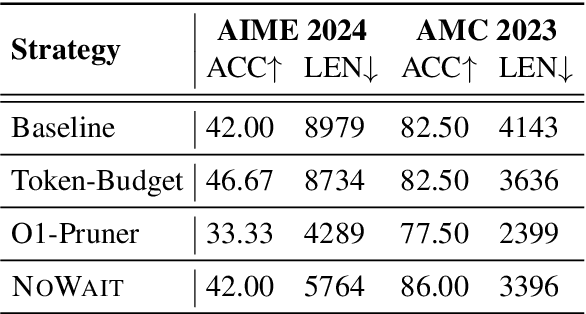 Figure 3 for Wait, We Don't Need to "Wait"! Removing Thinking Tokens Improves Reasoning Efficiency