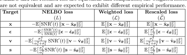 Figure 1 for Loss Functions in Diffusion Models: A Comparative Study