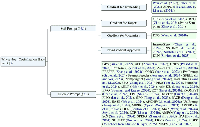 Figure 4 for Automatic Prompt Optimization via Heuristic Search: A Survey
