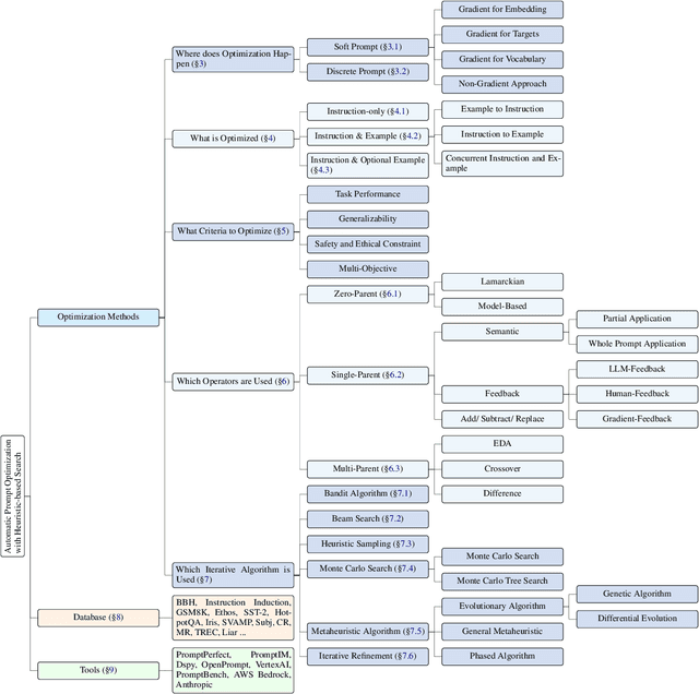 Figure 1 for Automatic Prompt Optimization via Heuristic Search: A Survey
