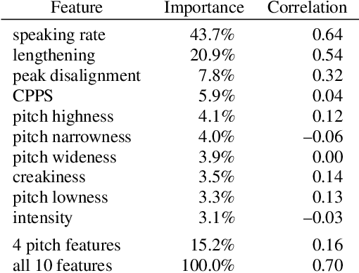 Figure 3 for Which Prosodic Features Matter Most for Pragmatics?