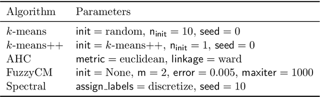 Figure 4 for Text clustering with LLM embeddings